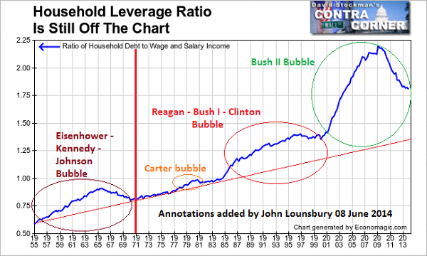 household-leverage-stockman-2014-may-26-annotated-600x360